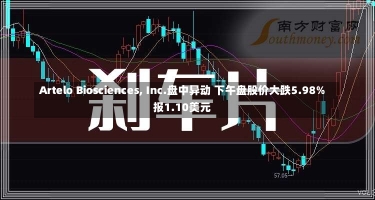 Artelo Biosciences, Inc.盘中异动 下午盘股价大跌5.98%报1.10美元-第1张图片-建明新闻