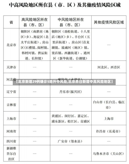 【北京新增29例确诊5地升中风险,北京昨日新增中高风险地区】-第1张图片-建明新闻