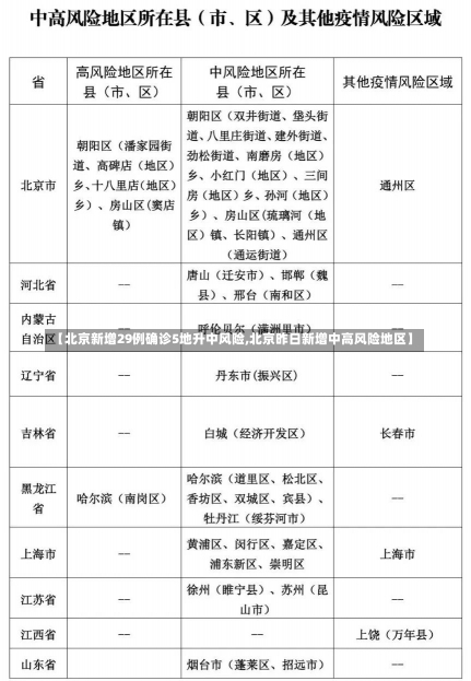 【北京新增29例确诊5地升中风险,北京昨日新增中高风险地区】-第2张图片-建明新闻