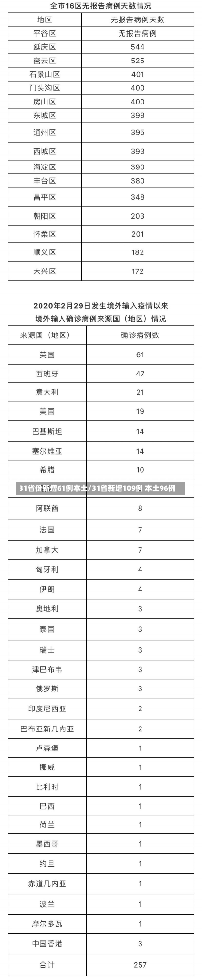 31省份新增61例本土/31省新增109例 本土96例-第2张图片-建明新闻