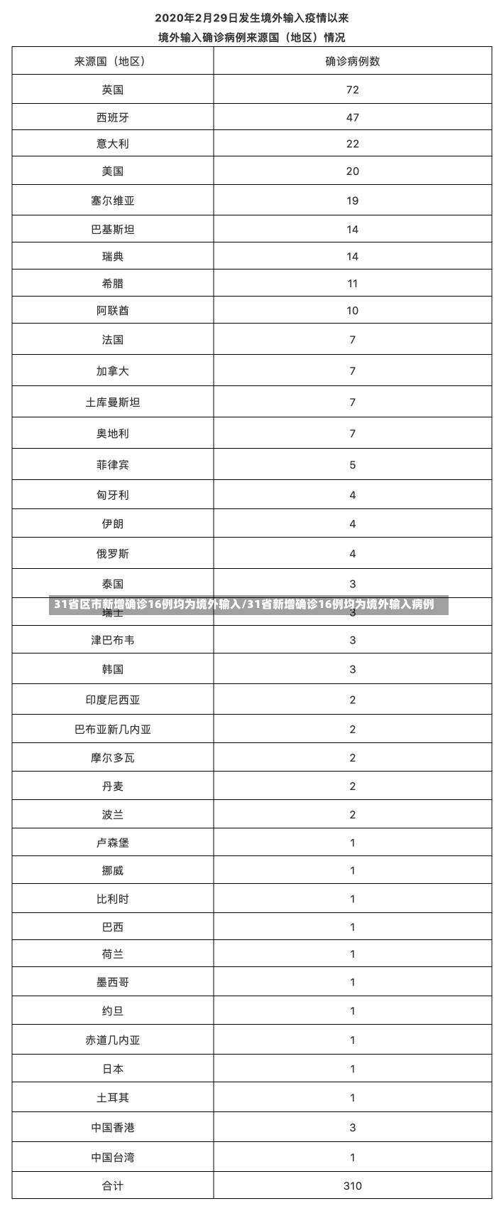 31省区市新增确诊16例均为境外输入/31省新增确诊16例均为境外输入病例-第2张图片-建明新闻