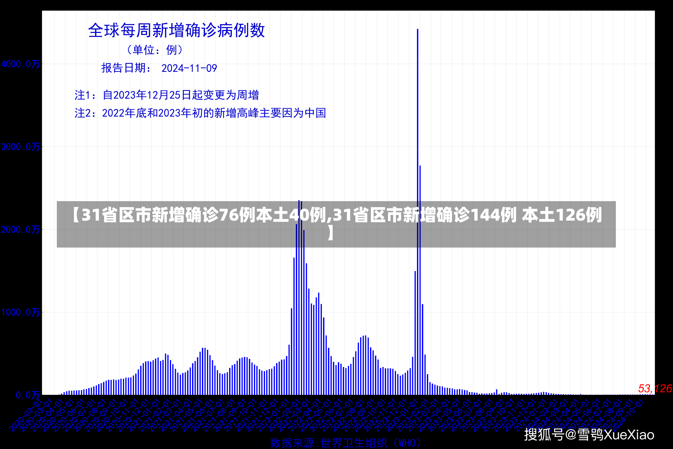 【31省区市新增确诊76例本土40例,31省区市新增确诊144例 本土126例】-第1张图片-建明新闻