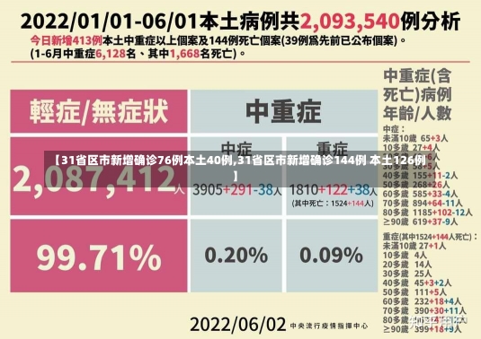 【31省区市新增确诊76例本土40例,31省区市新增确诊144例 本土126例】-第2张图片-建明新闻