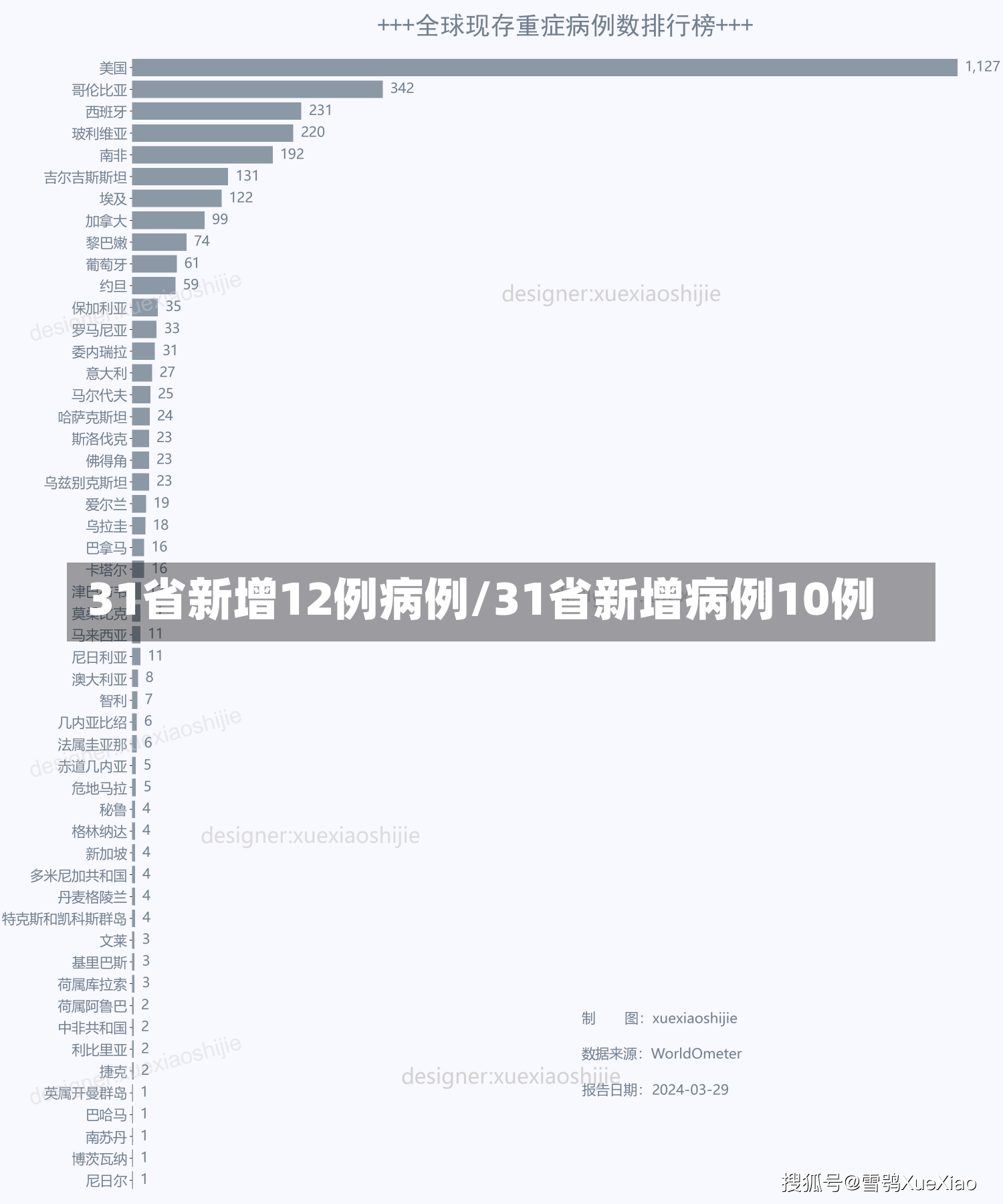 31省新增12例病例/31省新增病例10例-第3张图片-建明新闻