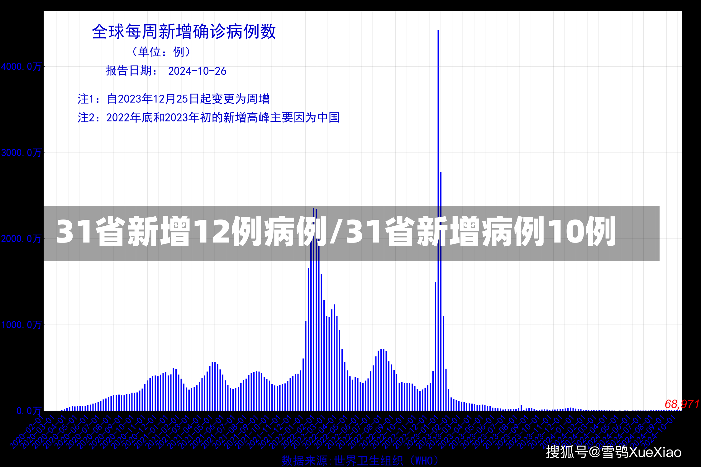 31省新增12例病例/31省新增病例10例-第2张图片-建明新闻