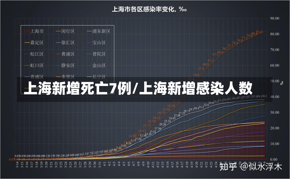 上海新增死亡7例/上海新增感染人数-第2张图片-建明新闻