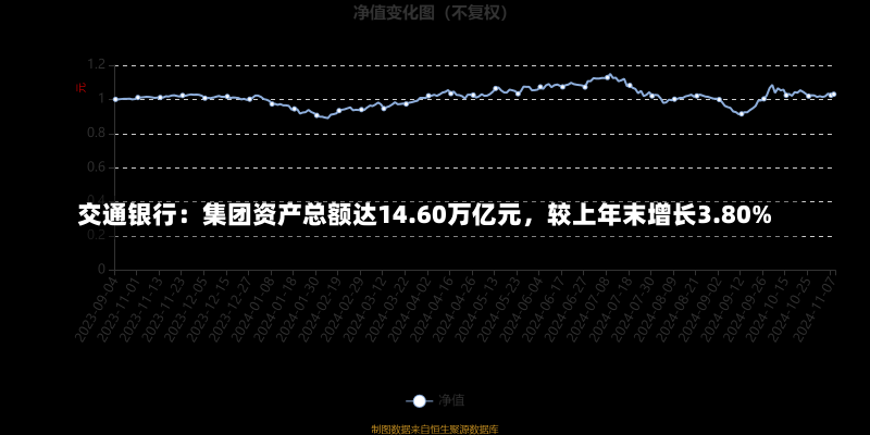 交通银行：集团资产总额达14.60万亿元，较上年末增长3.80%-第1张图片-建明新闻