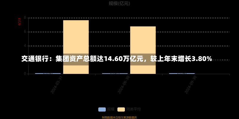 交通银行：集团资产总额达14.60万亿元，较上年末增长3.80%-第2张图片-建明新闻