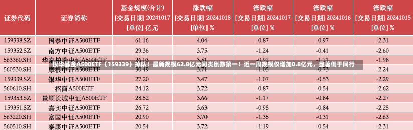 银华基金A500ETF（159339）掉队！最新规模62.8亿元同类倒数第一！近一周规模仅增加0.8亿元，显著低于同行-第1张图片-建明新闻