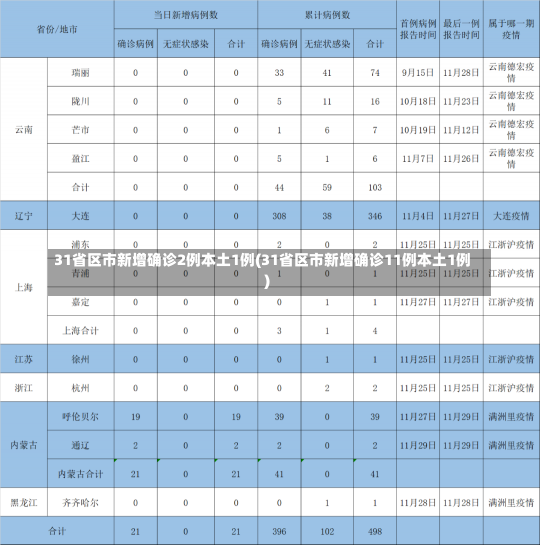 31省区市新增确诊2例本土1例(31省区市新增确诊11例本土1例)-第2张图片-建明新闻