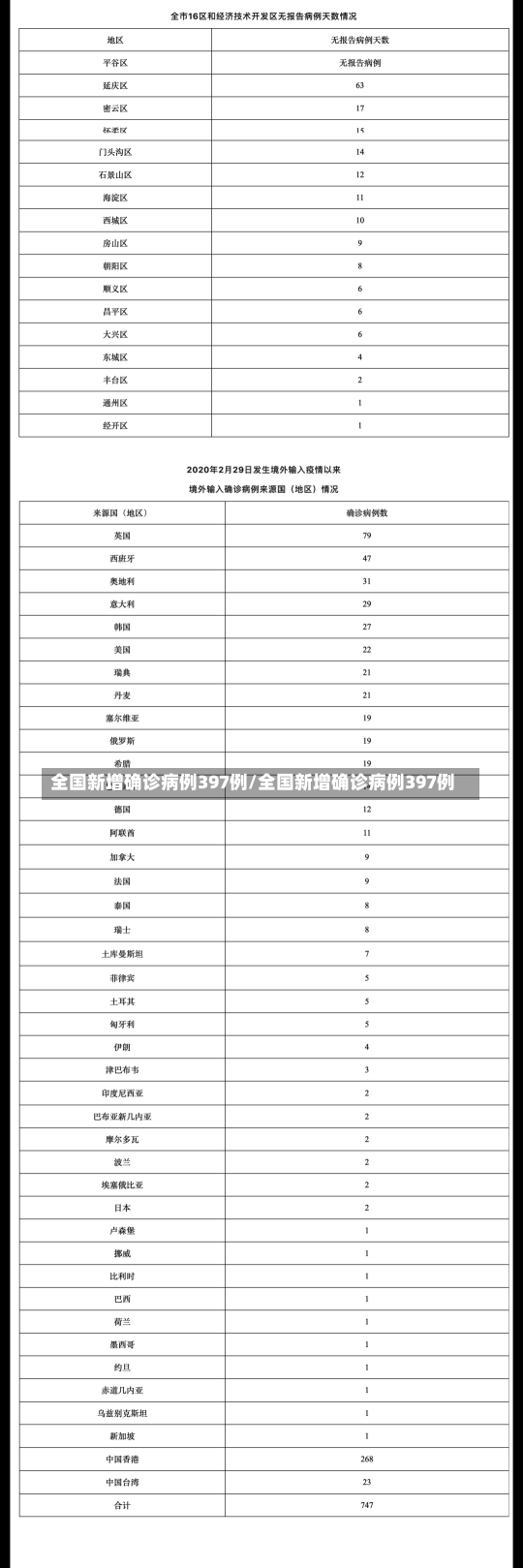 全国新增确诊病例397例/全国新增确诊病例397例-第3张图片-建明新闻