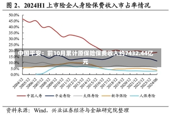 中国平安：前10月累计原保险保费收入约7432.44亿元-第2张图片-建明新闻