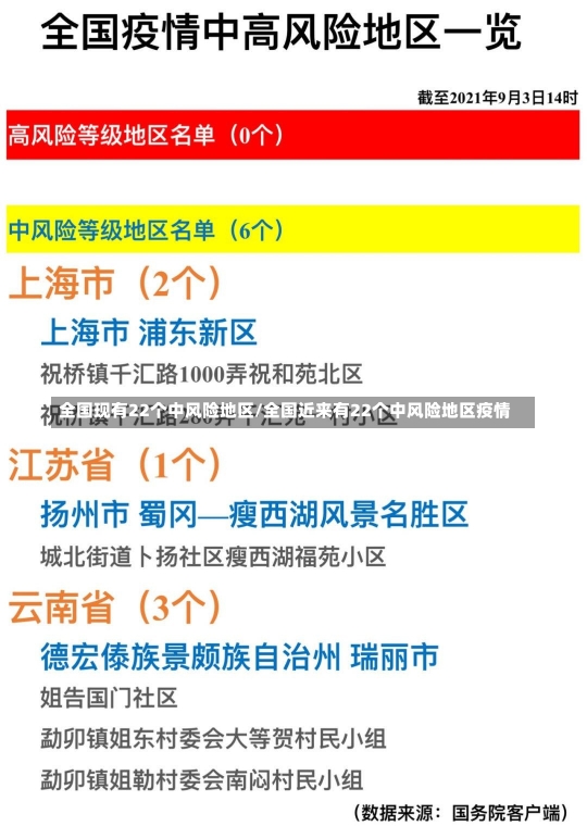 全国现有22个中风险地区/全国近来有22个中风险地区疫情-第1张图片-建明新闻