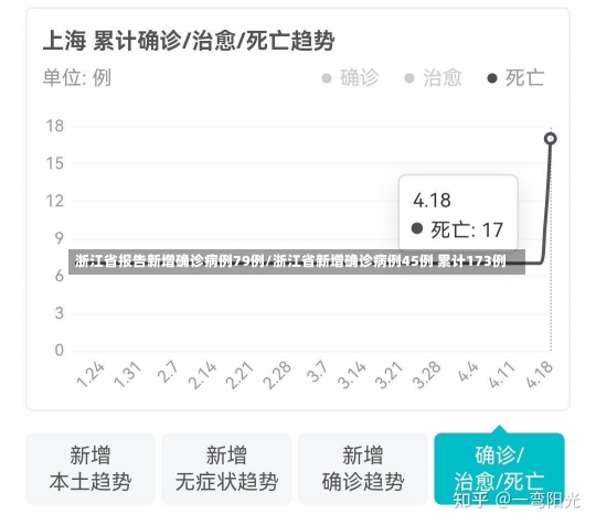 浙江省报告新增确诊病例79例/浙江省新增确诊病例45例 累计173例-第2张图片-建明新闻