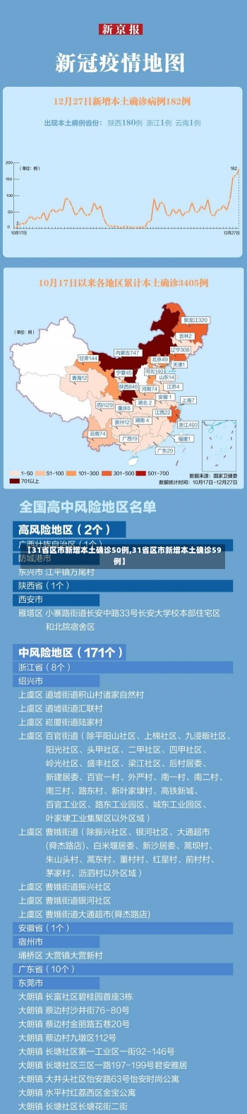 【31省区市新增本土确诊50例,31省区市新增本土确诊59例】-第2张图片-建明新闻