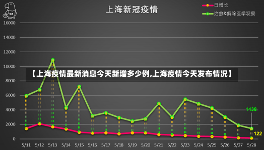 【上海疫情最新消息今天新增多少例,上海疫情今天发布情况】-第1张图片-建明新闻