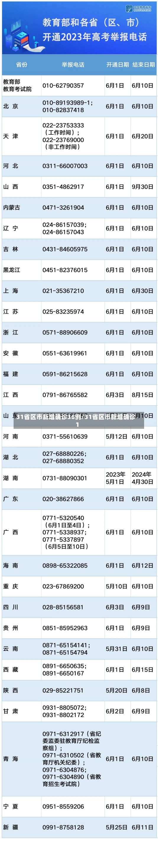 31省区市新增确诊36例/31省区市新增确诊1-第3张图片-建明新闻