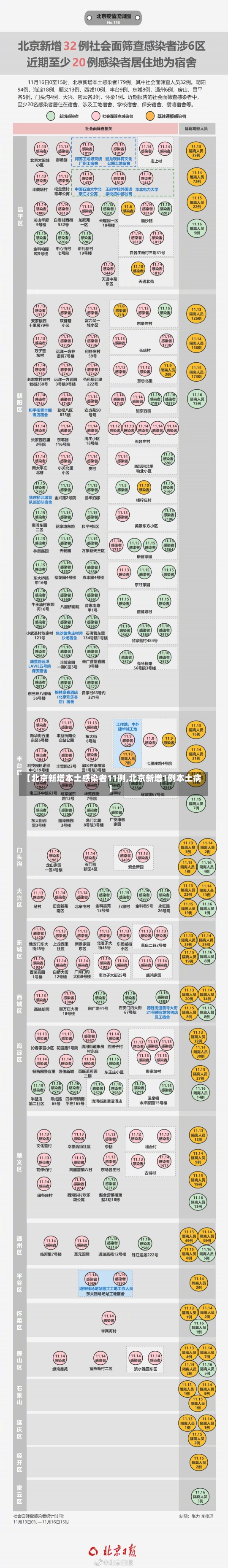 【北京新增本土感染者11例,北京新增1例本土病】-第1张图片-建明新闻