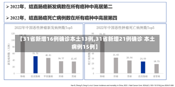 【31省新增16例确诊本土13例,31省新增21例确诊 本土病例15例】-第2张图片-建明新闻