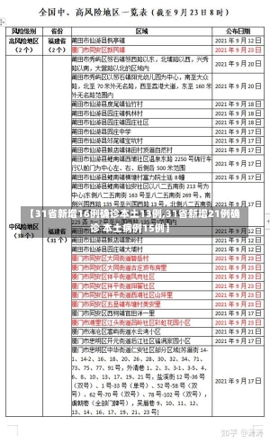 【31省新增16例确诊本土13例,31省新增21例确诊 本土病例15例】-第1张图片-建明新闻