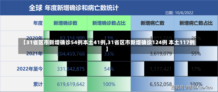 【31省区市新增确诊54例本土41例,31省区市新增确诊124例 本土117例】-第2张图片-建明新闻