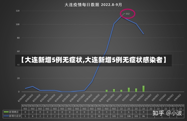 【大连新增5例无症状,大连新增5例无症状感染者】-第1张图片-建明新闻