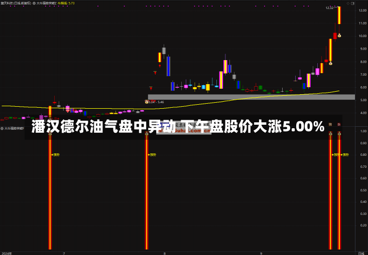 潘汉德尔油气盘中异动 下午盘股价大涨5.00%-第1张图片-建明新闻