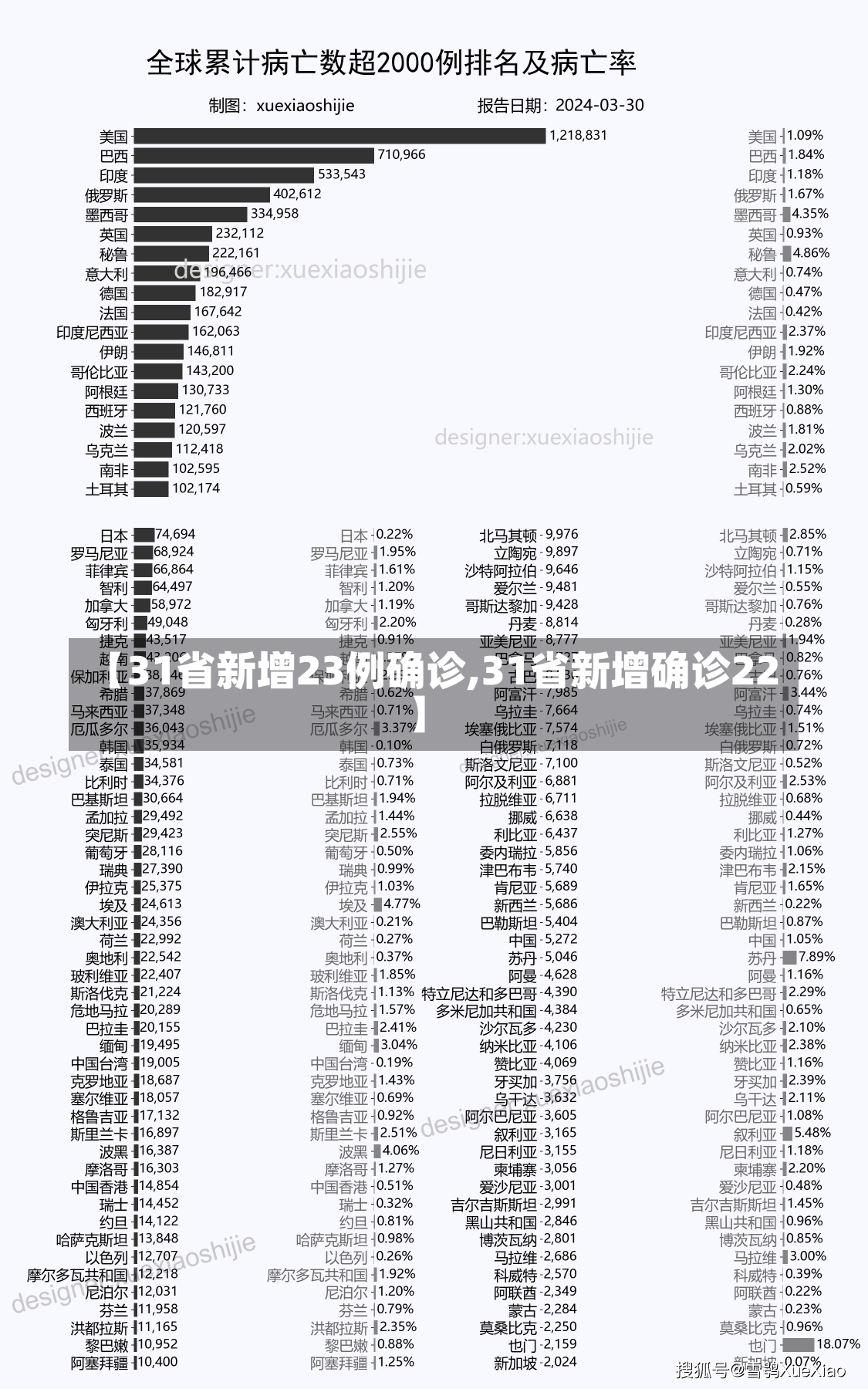 【31省新增23例确诊,31省新增确诊22】-第3张图片-建明新闻