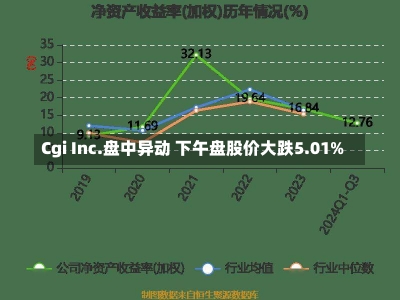 Cgi Inc.盘中异动 下午盘股价大跌5.01%-第1张图片-建明新闻