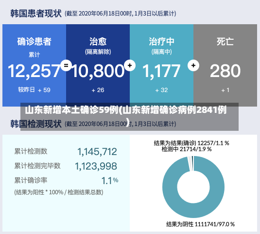 山东新增本土确诊59例(山东新增确诊病例2841例)-第1张图片-建明新闻