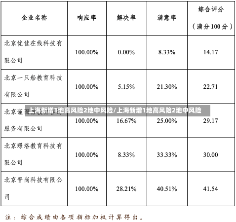 上海新增1地高风险2地中风险/上海新增1地高风险2地中风险-第2张图片-建明新闻