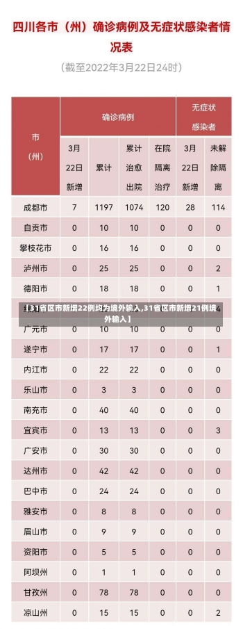 【31省区市新增22例均为境外输入,31省区市新增21例境外输入】-第1张图片-建明新闻