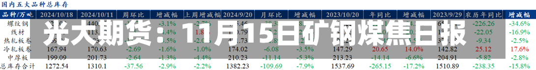 光大期货：11月15日矿钢煤焦日报-第2张图片-建明新闻