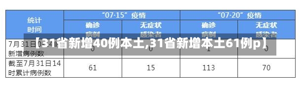 【31省新增40例本土,31省新增本土61例p】-第1张图片-建明新闻