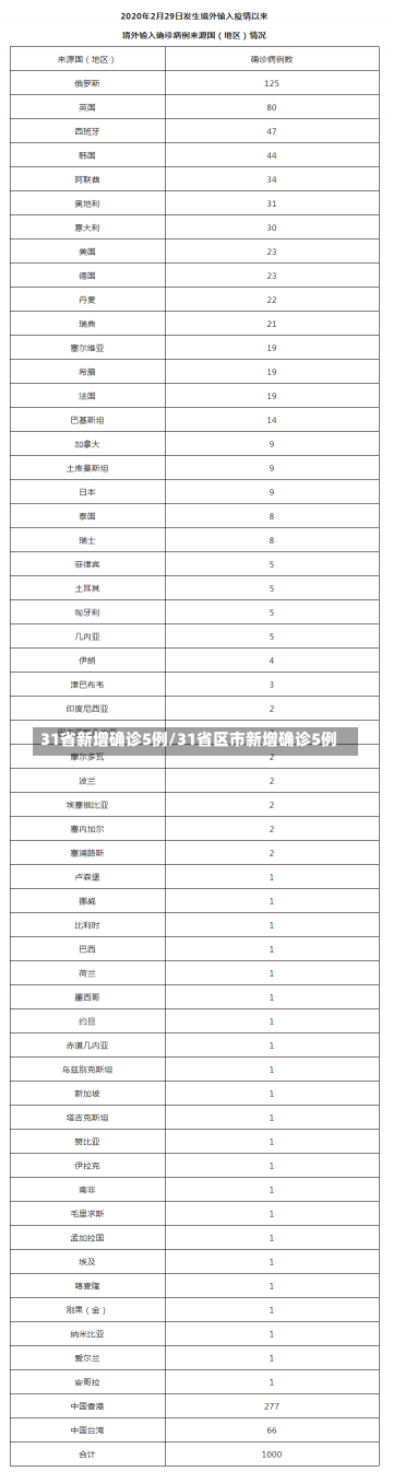 31省新增确诊5例/31省区市新增确诊5例-第3张图片-建明新闻