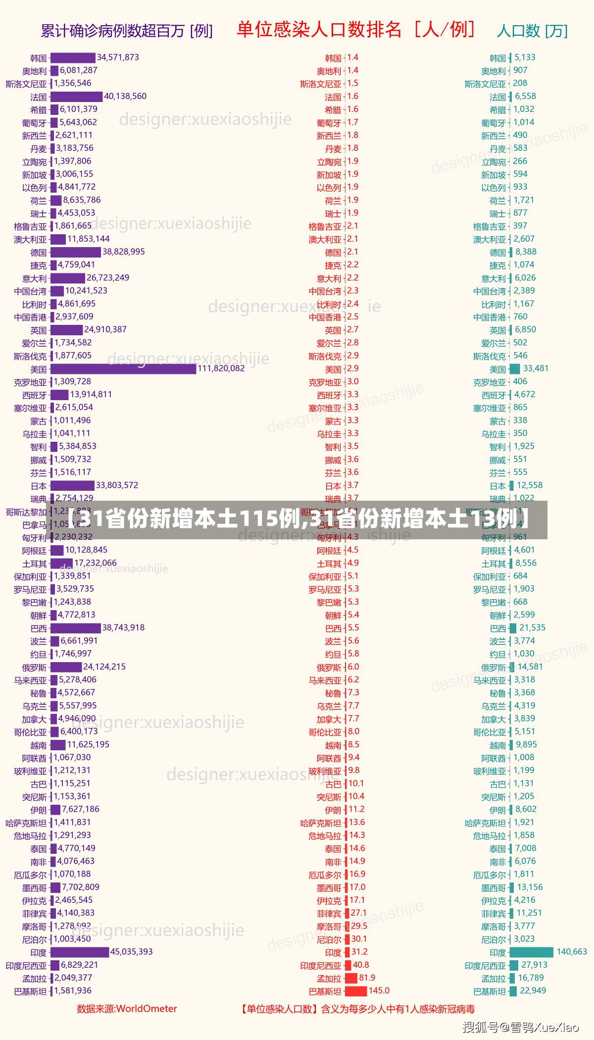 【31省份新增本土115例,31省份新增本土13例】-第1张图片-建明新闻