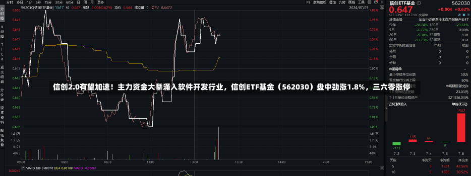 信创2.0有望加速！主力资金大举涌入软件开发行业，信创ETF基金（562030）盘中劲涨1.8%，三六零涨停-第3张图片-建明新闻