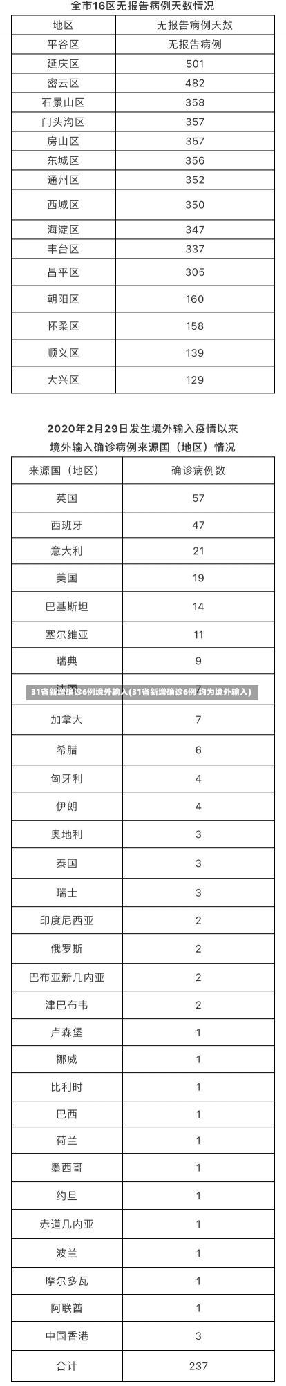 31省新增确诊6例境外输入(31省新增确诊6例 均为境外输入)-第1张图片-建明新闻