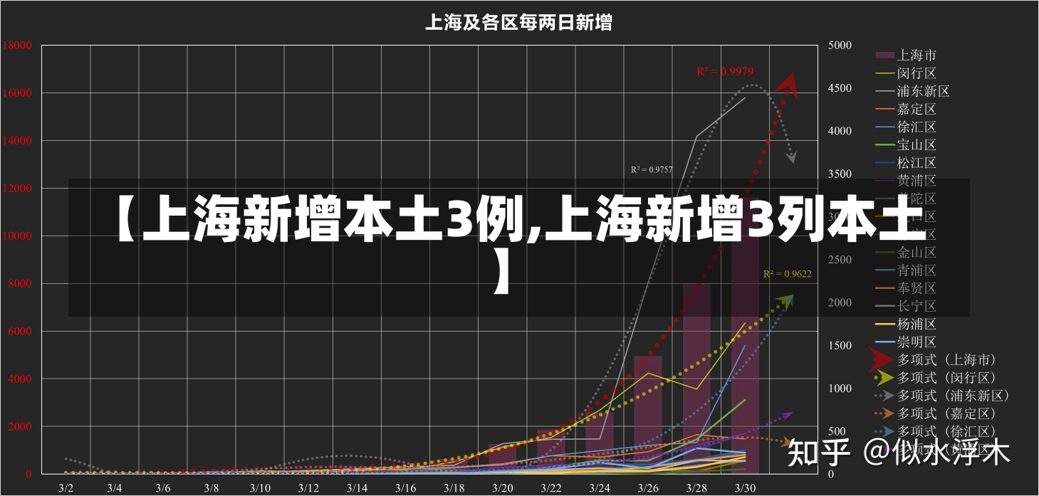 【上海新增本土3例,上海新增3列本土】-第2张图片-建明新闻