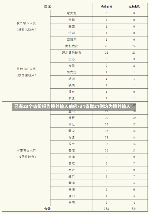 已有23个省份报告境外输入病例/31省增21例均为境外输入-第1张图片-建明新闻