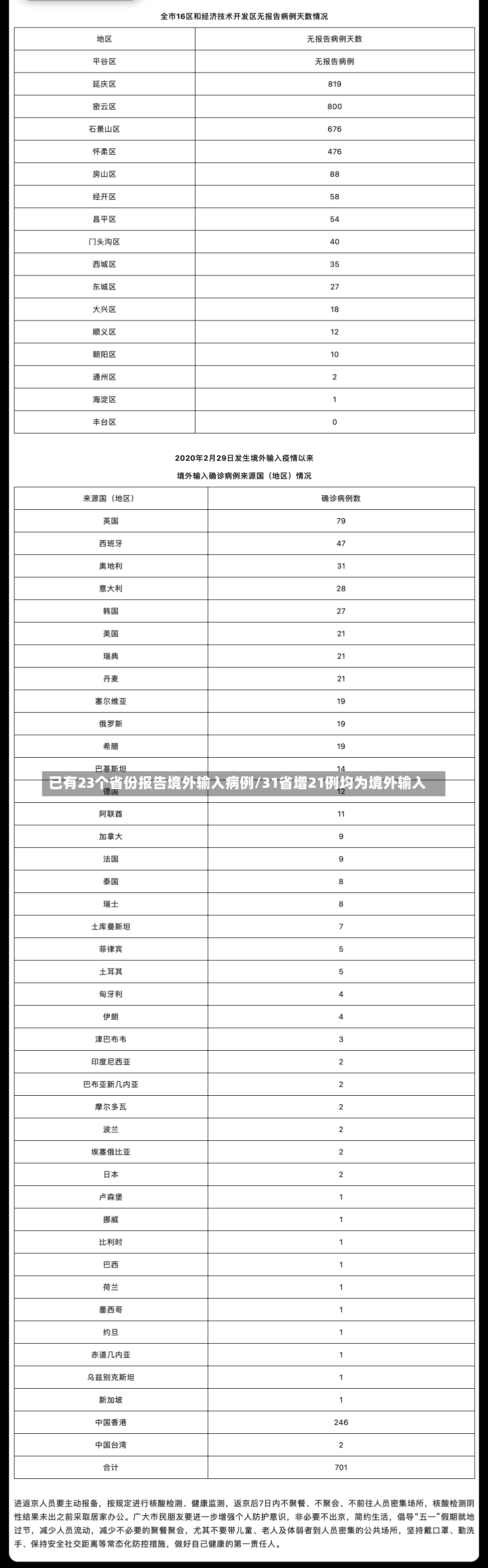 已有23个省份报告境外输入病例/31省增21例均为境外输入-第2张图片-建明新闻