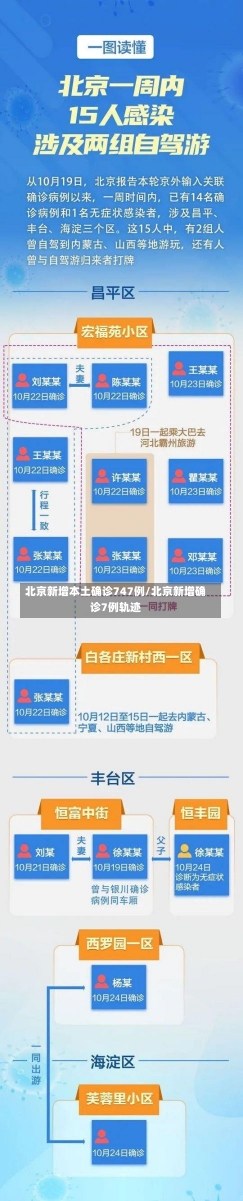 北京新增本土确诊747例/北京新增确诊7例轨迹-第2张图片-建明新闻