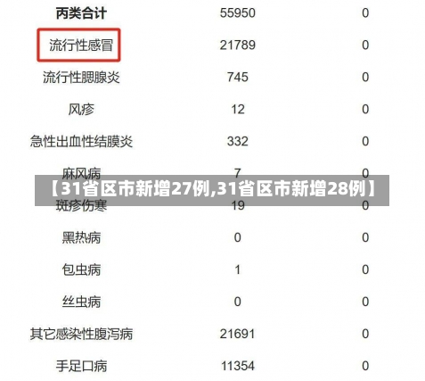 【31省区市新增27例,31省区市新增28例】-第1张图片-建明新闻