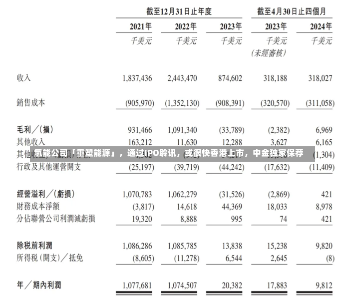 氢能公司「重塑能源」，通过IPO聆讯，或很快香港上市，中金独家保荐-第2张图片-建明新闻