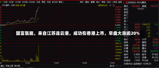 国富氢能，来自江苏连云港，成功在香港上市，早盘大涨逾20%-第1张图片-建明新闻