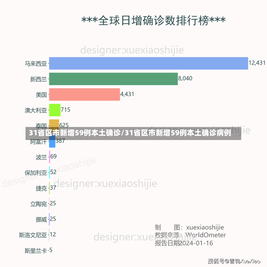 31省区市新增59例本土确诊/31省区市新增59例本土确诊病例-第2张图片-建明新闻