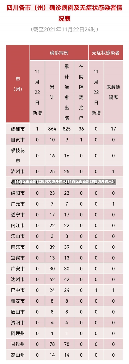 31省区市新增22例均为境外输入(31省区市新增28例境外输入)-第1张图片-建明新闻