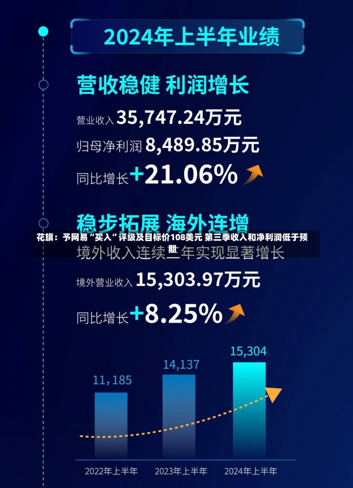 花旗：予网易“买入”评级及目标价108美元 第三季收入和净利润低于预期-第1张图片-建明新闻