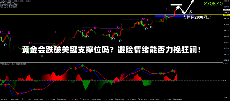 黄金会跌破关键支撑位吗？避险情绪能否力挽狂澜！-第2张图片-建明新闻