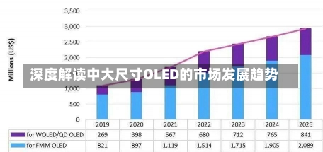 深度解读中大尺寸OLED的市场发展趋势-第2张图片-建明新闻